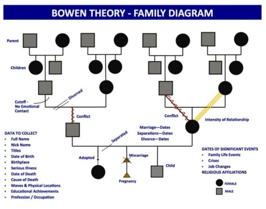 Family Diagram